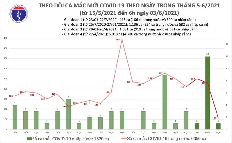 Số ca mắc sáng 3/6